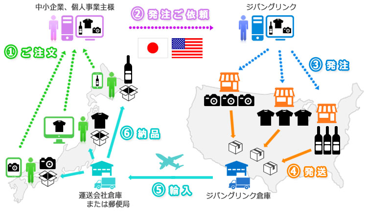商品輸入の流れ図